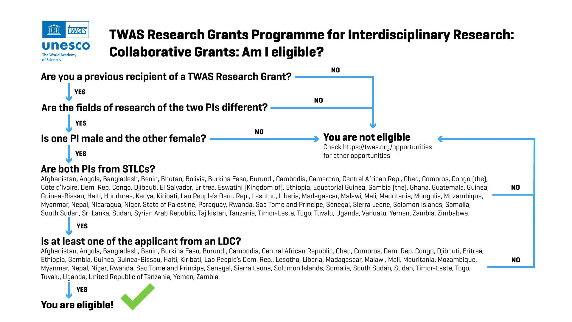 TWAS collaborative grants chart
