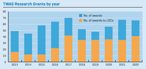 A bar chart showing TWAS research grant awards over the last ten years.