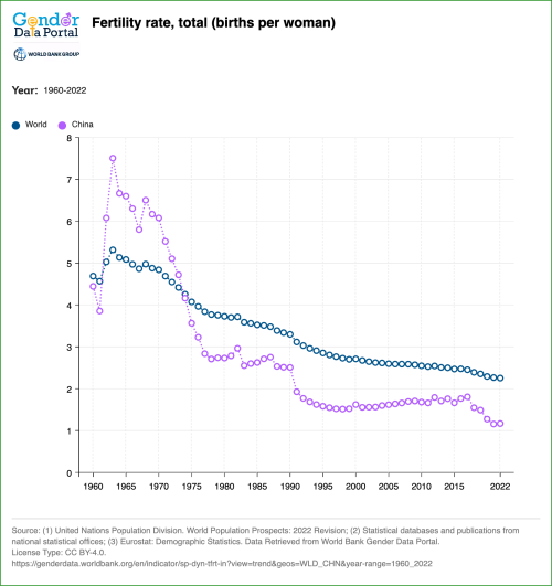 Fertility rate
