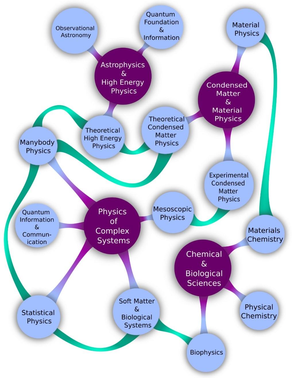 Chart of research Activities at SN Bose Center